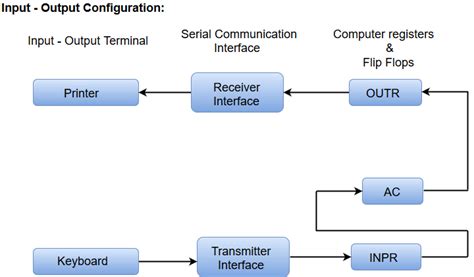 Instruction Cycle State Diagram / explain instruction cycle with ...