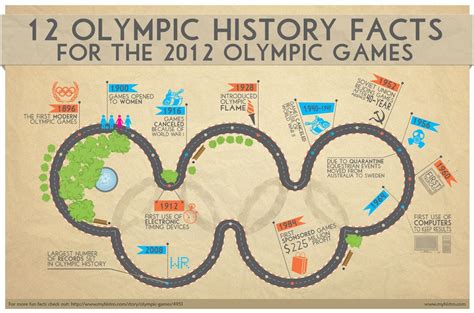 12 Olympic History Facts for the 2012 Olympic Games [Infographic] : r ...