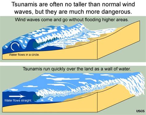 10.13: Tsunamis - LibreTexts Español