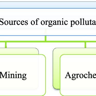 | Various sources of organic pollutants impacting the environment. | Download Scientific Diagram