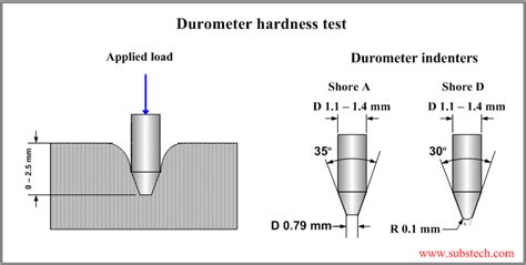 Shore Hardness - The Epoxy Experts