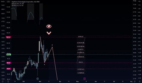 RTX Stock Price and Chart — NYSE:RTX — TradingView