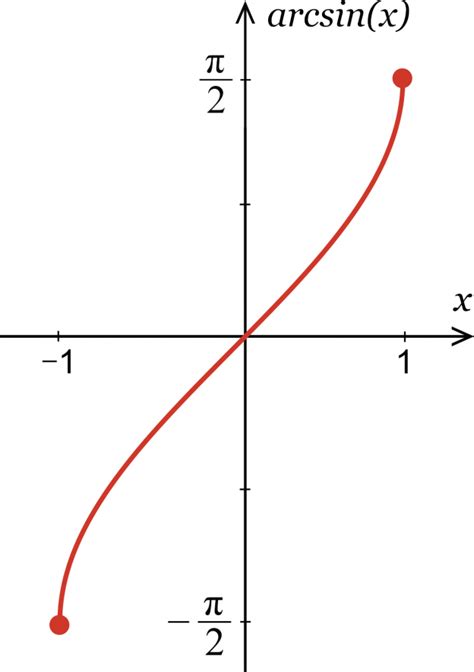 Inverse Sine Calculator - Calculate arcsin(x) - Inch Calculator