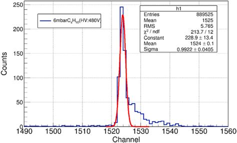 The measured timing spectrum between the conventional PPAC and the ...