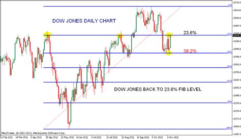 Stock Market Chart Analysis: DOW Jones Chart analysis