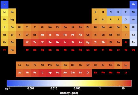 Periodic Table Density - Periodic Table Timeline