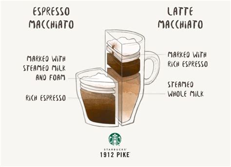 Espresso Macchiato vs. Latte Macchiato | Coffee drinks, Latte macchiato ...