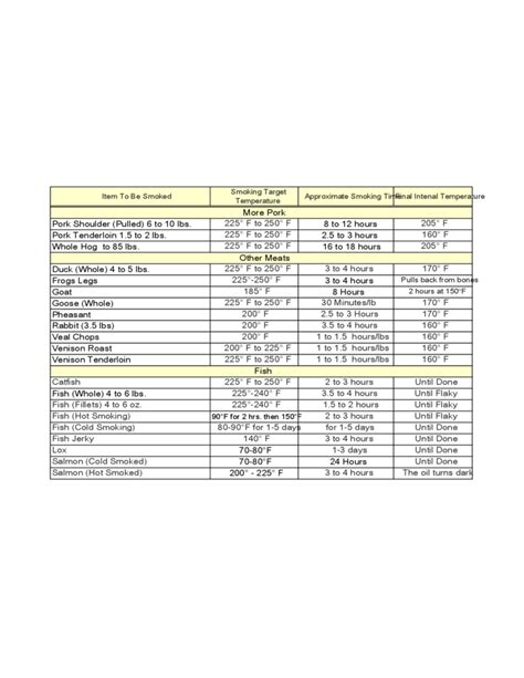 Smoking Time and Temperature Chart Free Download