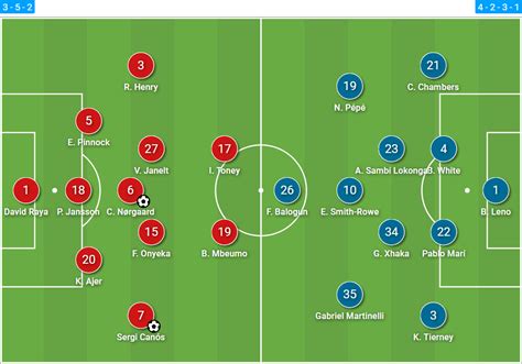 Brentford vs Arsenal 2021/22 Premier League - tactical analysis