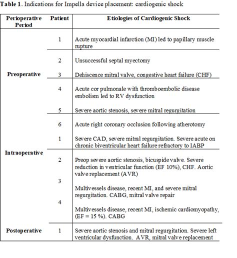 ISMICS - Utilization Of The Impella Device For Acute Cardiogenic Shock ...