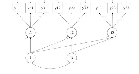 Multiple indicator linear growth model. | Download Scientific Diagram