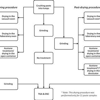 Schematic chart of treatment methods. | Download Scientific Diagram