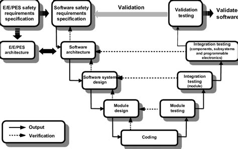 A software development lifecycle model from IEC 61508 | Download Scientific Diagram