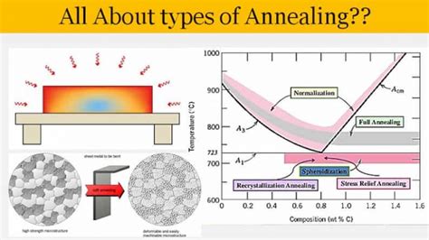 What Types Of Heat Treatment Can Be Used To Hardened Steel