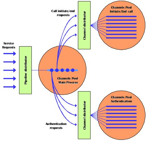 Service logic to enable parallel processing (example: authentication ...