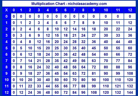12 X Multiplication Chart