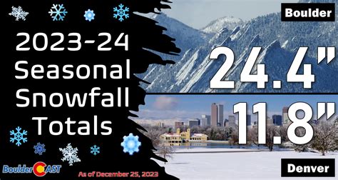 2023-2024 Boulder/Denver Snowfall Totals and Storm Summaries – BoulderCAST