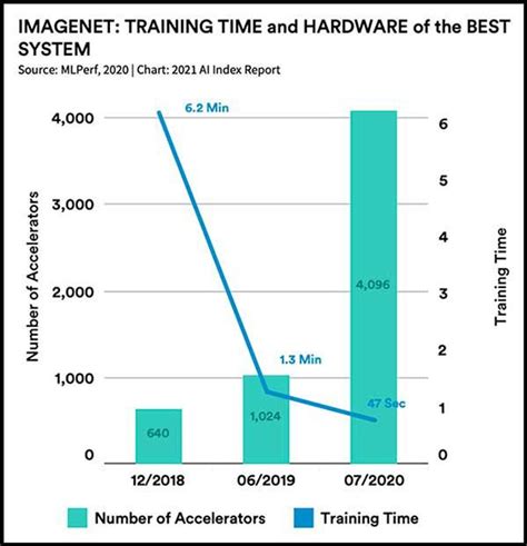 15 Graphs You Need to See to Understand AI in 2021 - IEEE Spectrum