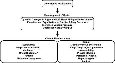 Constrictive pericarditis: diagnosis, management and clinical outcomes | Heart