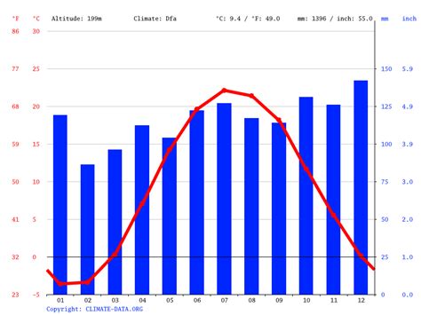 Climate Pennsylvania: Temperature, climate graph, Climate table for Pennsylvania - Climate-Data.org