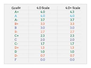 Gpa Calculator High School 4 3 Scale Weighted | Blog Dandk