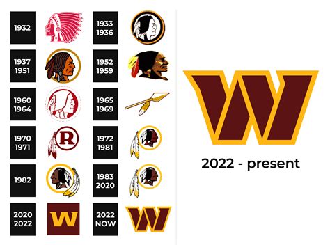 Redskins Logo 2022