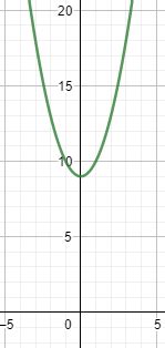 Complex vs. Irrational Roots | Graph & Formula - Video & Lesson Transcript | Study.com