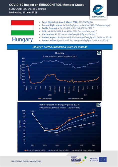 COVID-19 Impact on EUROCONTROL Member States - Hungary | EUROCONTROL