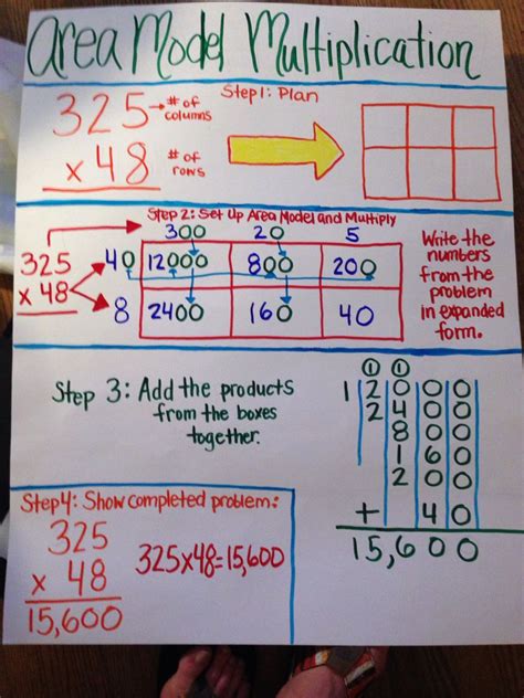 Multiplying Decimals Area Model Anchor Chart | Examples and Forms