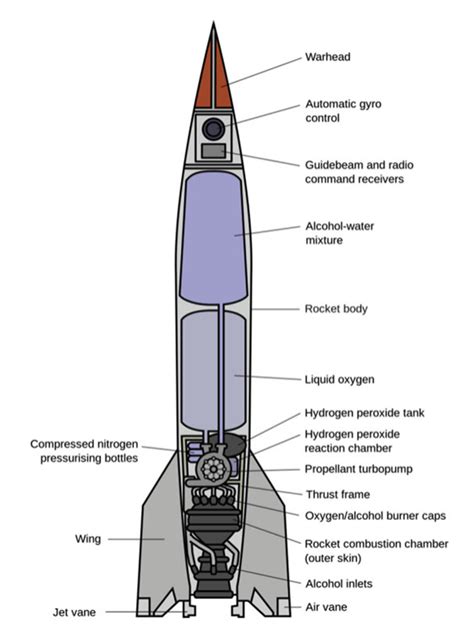 ROCKET PROPULSION