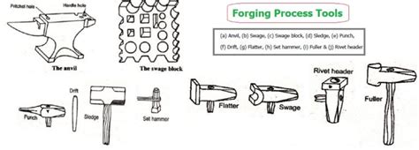 Forging - Definition, Diagram, Types, Tools, Operations, Advantages, Disadvantages