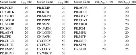 Nyquist Frequency of Different Stations | Download Scientific Diagram