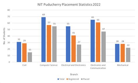 NIT Puducherry - Info, Ranking, Cutoff & Placements 2024 | College Pravesh