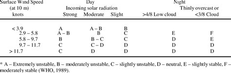 Atmospheric stability classes* with wind strength and solar radiation ...