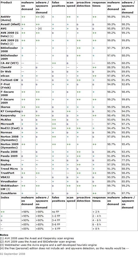 Antivirus Comparison Chart For September 2008(av-test.org) - Computers - Nigeria