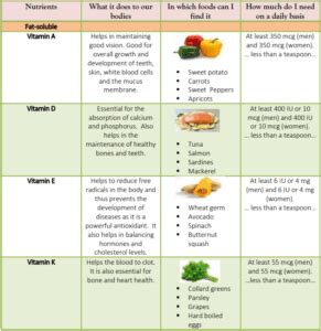 List - Fat Soluble Vitamins - Almonds and Olivez