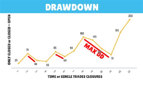 Drawdown in Trading [Explained] - Online Trading Course