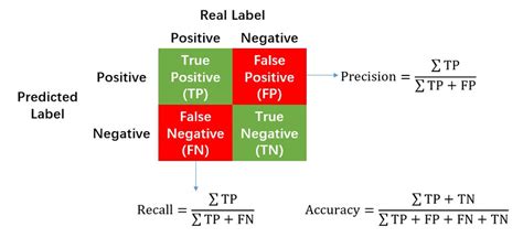 Performance Metrics for Classification in Machine learning - AI decoder