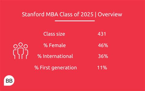 Stanford MBA Class Profile | Breakdown