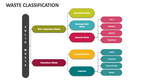 Classification Of Waste