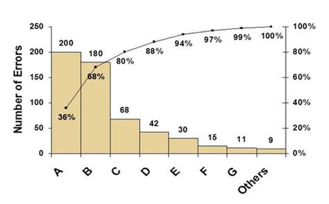 Six Sigma Chart and Graph Types [2024/25]