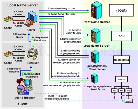 The TCP/IP Guide - DNS Name Resolution Process