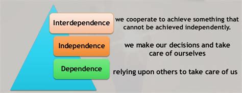 Dependence to independence to Interdependence