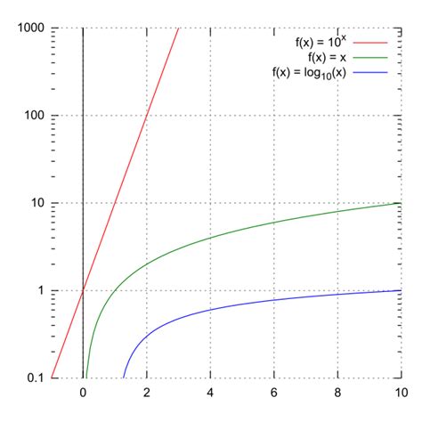 Logarithmic scale - Energy Education