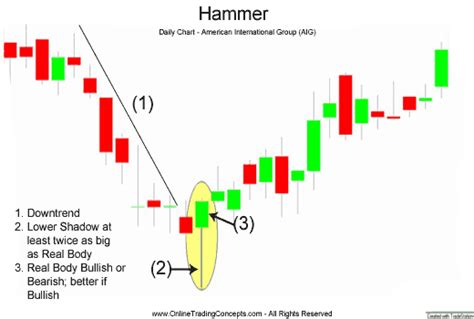 The Power Of Hammer - Candlestick Pattern Strategy Trading Binary And Forex - KUMPULAN TRIK ...