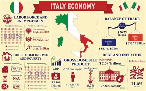 Italy Economy Infographic, Economic Statistics Data Of Italy charts ...