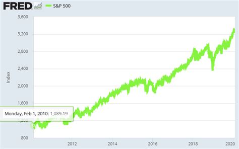 Vanguard S&P 500 Index Fund Price : Investing In Index Funds For ...