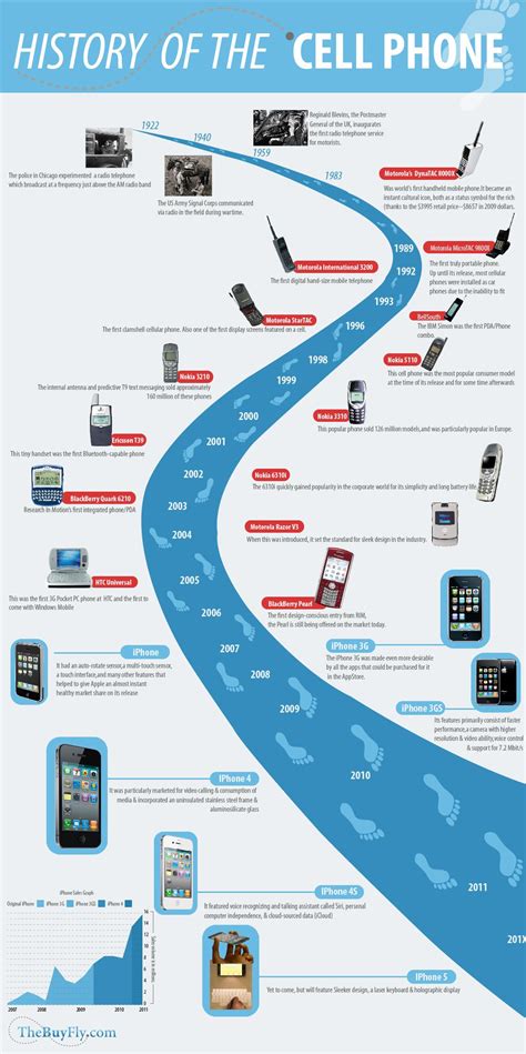 History Of The Cell Phone - Infographic design | History infographic, Technology timeline ...