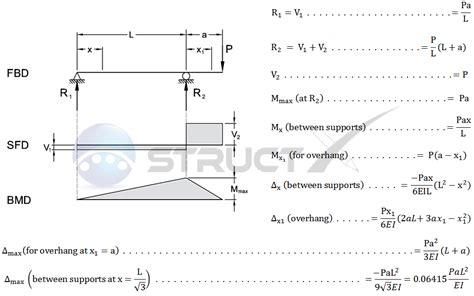 Sfd And Bmd For Overhanging Beam With Udl - New Images Beam