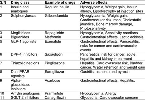 What are the types of antidiabetic drugs